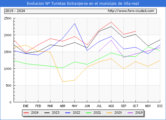 Evolucin Numero de turistas de origen Extranjero en el Municipio de Vila-real hasta Octubre del 2024.