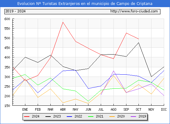 Evolucin Numero de turistas de origen Extranjero en el Municipio de Campo de Criptana hasta Octubre del 2024.