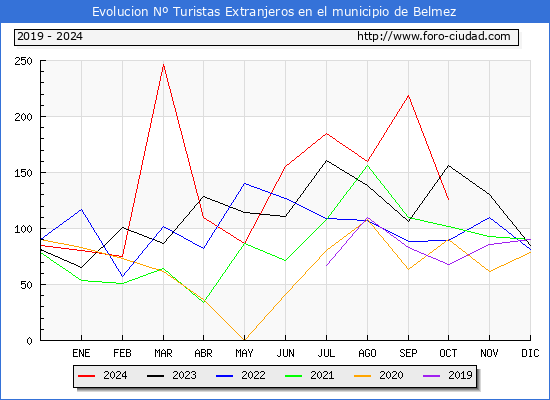 Evolucin Numero de turistas de origen Extranjero en el Municipio de Belmez hasta Octubre del 2024.