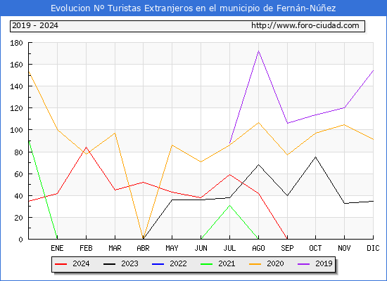 Evolucin Numero de turistas de origen Extranjero en el Municipio de Fernn-Nez hasta Octubre del 2024.