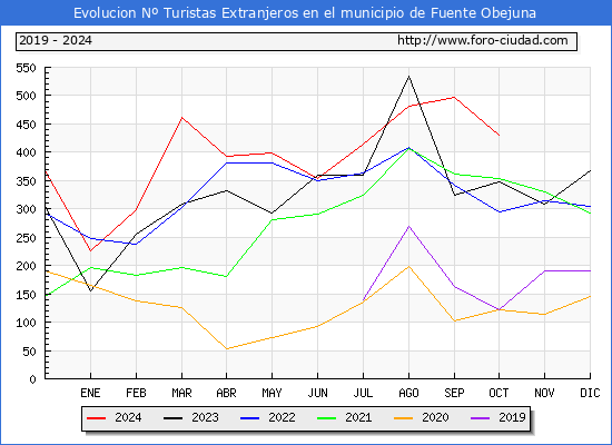 Evolucin Numero de turistas de origen Extranjero en el Municipio de Fuente Obejuna hasta Octubre del 2024.