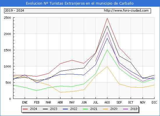 Evolucin Numero de turistas de origen Extranjero en el Municipio de Carballo hasta Octubre del 2024.