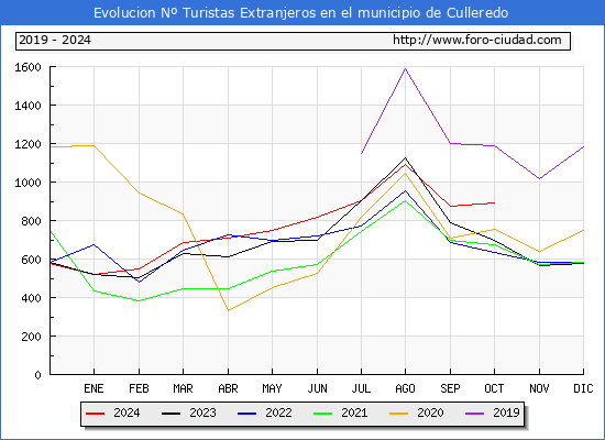 Evolucin Numero de turistas de origen Extranjero en el Municipio de Culleredo hasta Octubre del 2024.