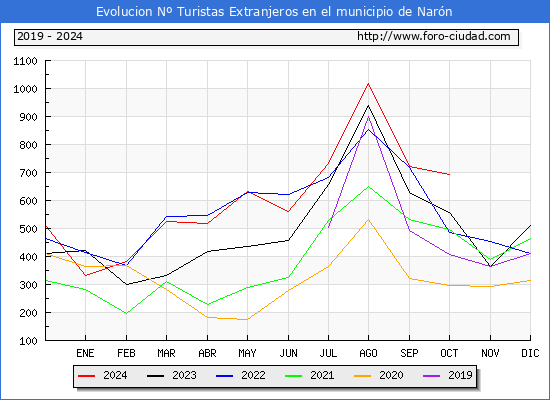 Evolucin Numero de turistas de origen Extranjero en el Municipio de Narn hasta Octubre del 2024.