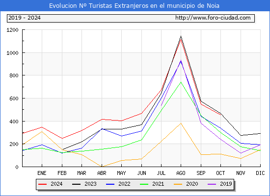 Evolucin Numero de turistas de origen Extranjero en el Municipio de Noia hasta Octubre del 2024.