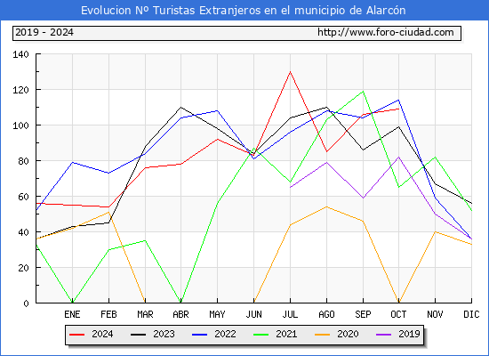 Evolucin Numero de turistas de origen Extranjero en el Municipio de Alarcn hasta Octubre del 2024.