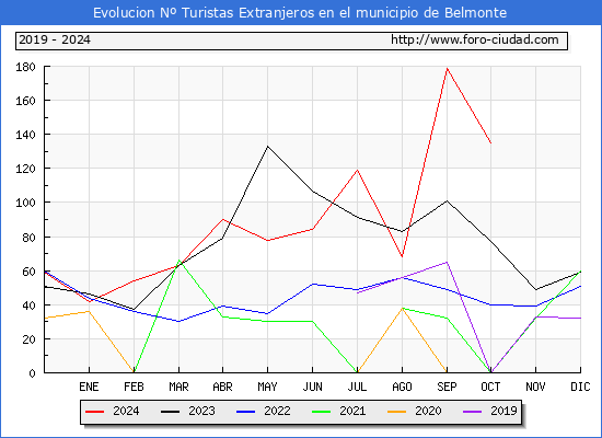 Evolucin Numero de turistas de origen Extranjero en el Municipio de Belmonte hasta Octubre del 2024.
