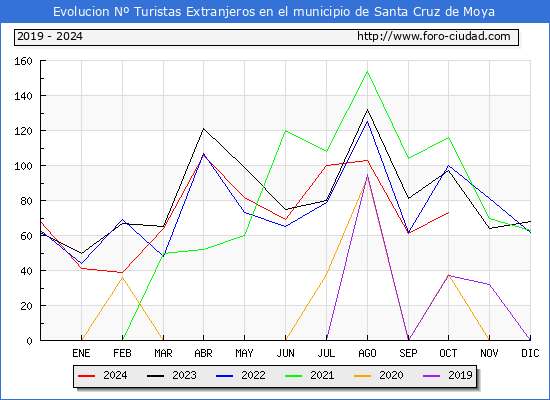 Evolucin Numero de turistas de origen Extranjero en el Municipio de Santa Cruz de Moya hasta Octubre del 2024.