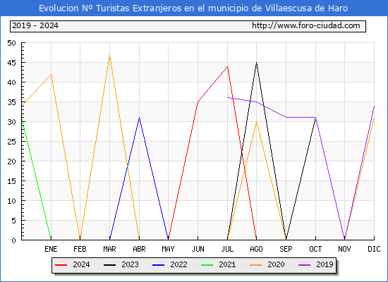 Evolucin Numero de turistas de origen Extranjero en el Municipio de Villaescusa de Haro hasta Octubre del 2024.