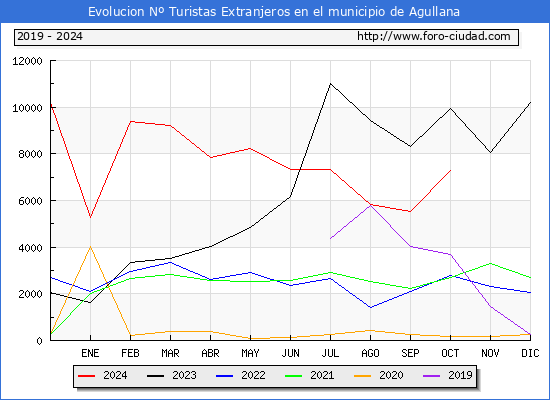 Evolucin Numero de turistas de origen Extranjero en el Municipio de Agullana hasta Octubre del 2024.
