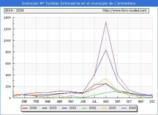 Evolucin Numero de turistas de origen Extranjero en el Municipio de L'Armentera hasta Octubre del 2024.