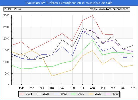 Evolucin Numero de turistas de origen Extranjero en el Municipio de Salt hasta Octubre del 2024.