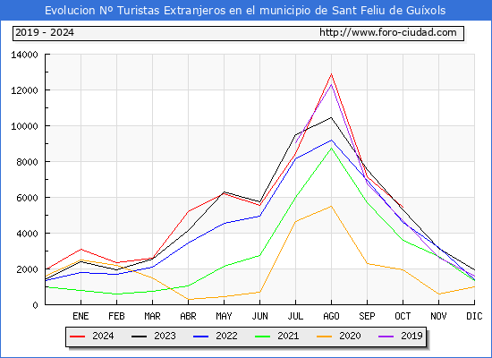 Evolucin Numero de turistas de origen Extranjero en el Municipio de Sant Feliu de Guxols hasta Octubre del 2024.