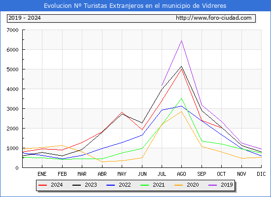 Evolucin Numero de turistas de origen Extranjero en el Municipio de Vidreres hasta Octubre del 2024.