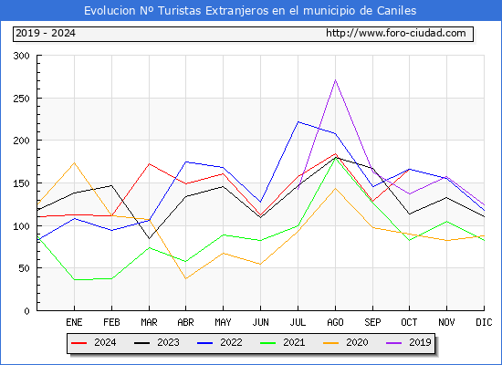 Evolucin Numero de turistas de origen Extranjero en el Municipio de Caniles hasta Octubre del 2024.