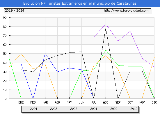 Evolucin Numero de turistas de origen Extranjero en el Municipio de Carataunas hasta Octubre del 2024.