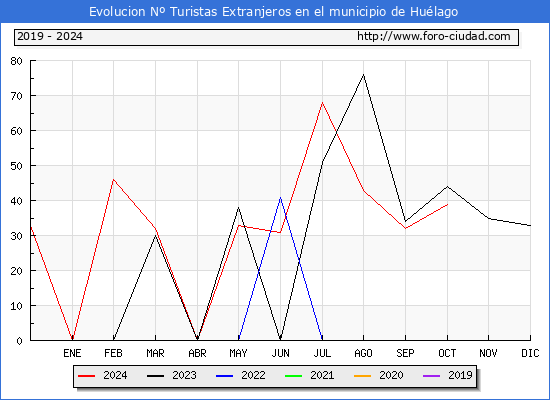 Evolucin Numero de turistas de origen Extranjero en el Municipio de Hulago hasta Octubre del 2024.