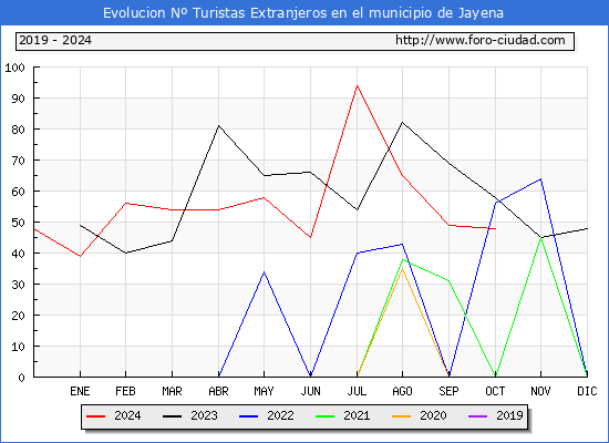 Evolucin Numero de turistas de origen Extranjero en el Municipio de Jayena hasta Octubre del 2024.