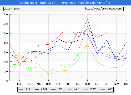 Evolucin Numero de turistas de origen Extranjero en el Municipio de Montefro hasta Octubre del 2024.