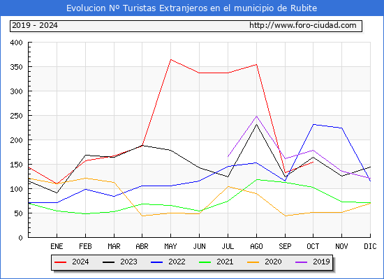 Evolucin Numero de turistas de origen Extranjero en el Municipio de Rubite hasta Octubre del 2024.