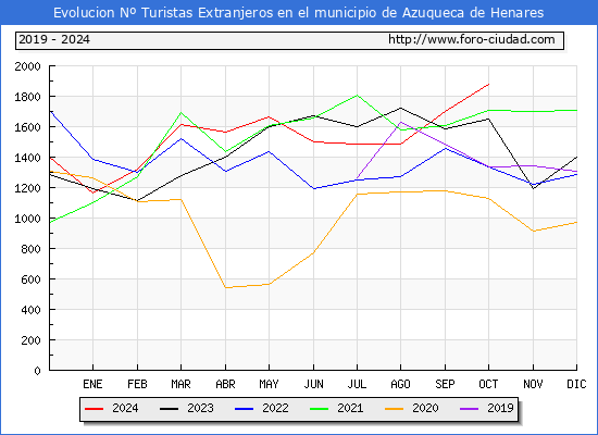 Evolucin Numero de turistas de origen Extranjero en el Municipio de Azuqueca de Henares hasta Octubre del 2024.