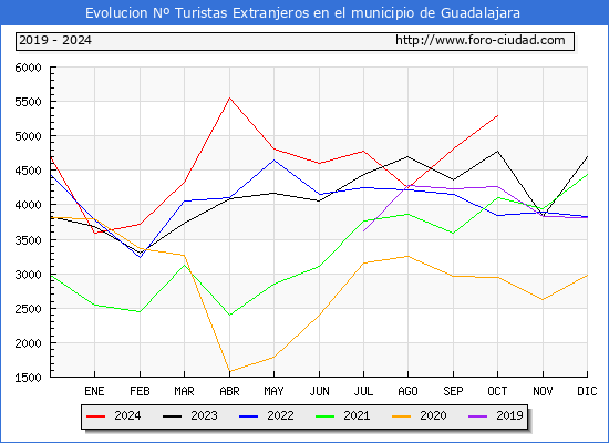 Evolucin Numero de turistas de origen Extranjero en el Municipio de Guadalajara hasta Octubre del 2024.