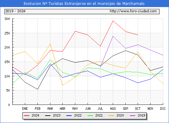 Evolucin Numero de turistas de origen Extranjero en el Municipio de Marchamalo hasta Octubre del 2024.