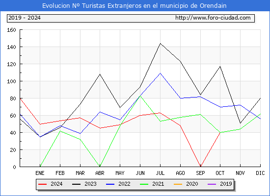 Evolucin Numero de turistas de origen Extranjero en el Municipio de Orendain hasta Octubre del 2024.