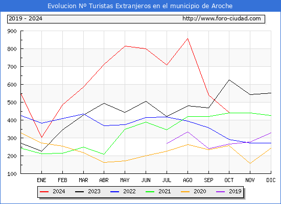 Evolucin Numero de turistas de origen Extranjero en el Municipio de Aroche hasta Octubre del 2024.