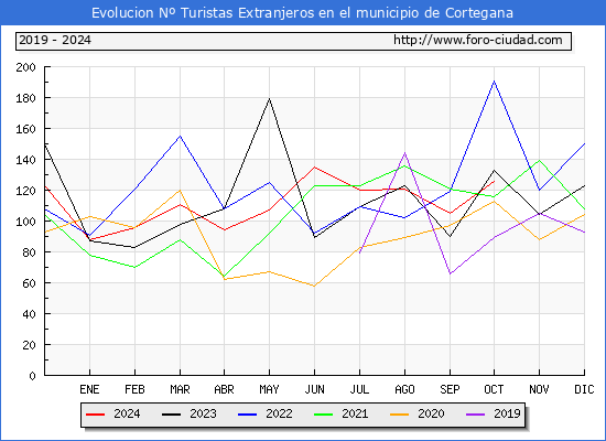 Evolucin Numero de turistas de origen Extranjero en el Municipio de Cortegana hasta Octubre del 2024.