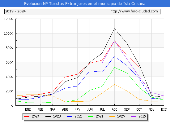 Evolucin Numero de turistas de origen Extranjero en el Municipio de Isla Cristina hasta Octubre del 2024.