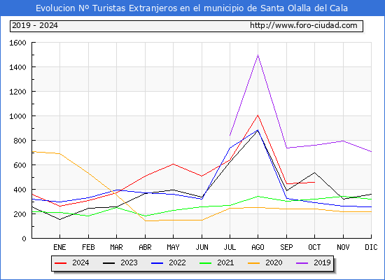 Evolucin Numero de turistas de origen Extranjero en el Municipio de Santa Olalla del Cala hasta Octubre del 2024.