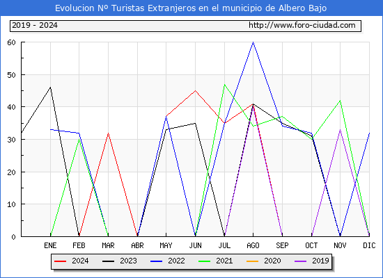 Evolucin Numero de turistas de origen Extranjero en el Municipio de Albero Bajo hasta Octubre del 2024.