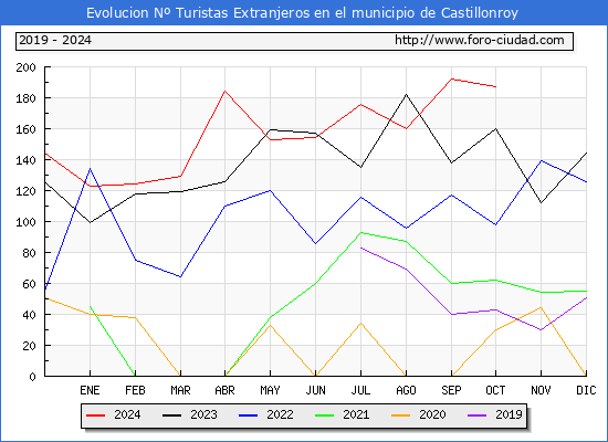 Evolucin Numero de turistas de origen Extranjero en el Municipio de Castillonroy hasta Octubre del 2024.