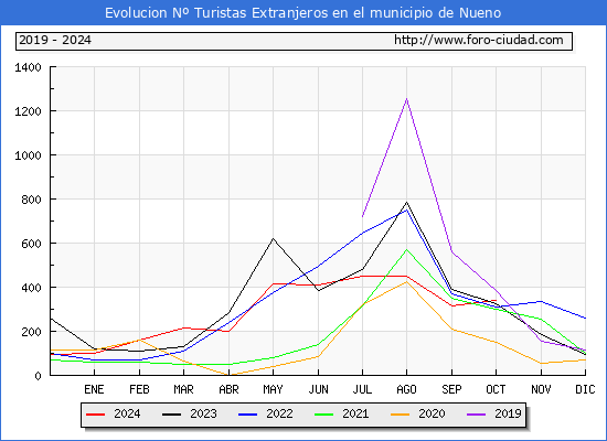 Evolucin Numero de turistas de origen Extranjero en el Municipio de Nueno hasta Octubre del 2024.