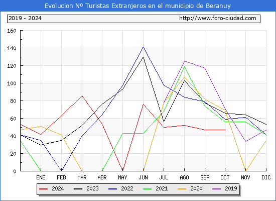 Evolucin Numero de turistas de origen Extranjero en el Municipio de Beranuy hasta Octubre del 2024.