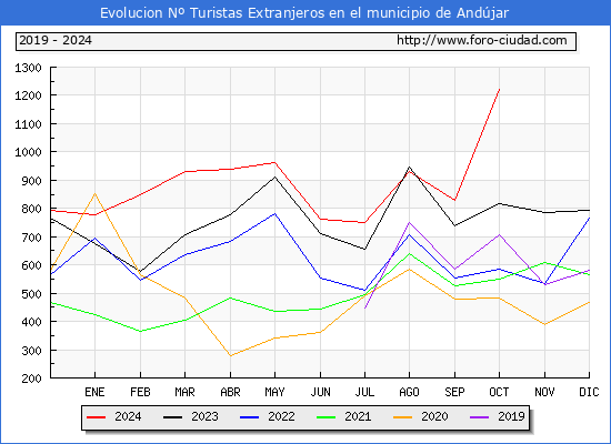 Evolucin Numero de turistas de origen Extranjero en el Municipio de Andjar hasta Octubre del 2024.