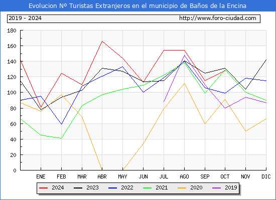 Evolucin Numero de turistas de origen Extranjero en el Municipio de Baos de la Encina hasta Octubre del 2024.