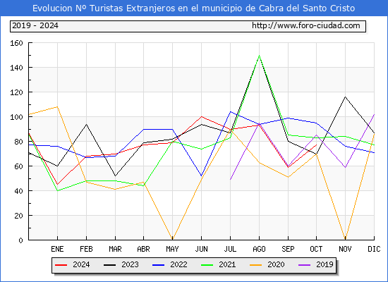 Evolucin Numero de turistas de origen Extranjero en el Municipio de Cabra del Santo Cristo hasta Octubre del 2024.