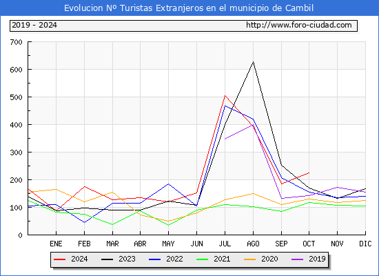 Evolucin Numero de turistas de origen Extranjero en el Municipio de Cambil hasta Octubre del 2024.