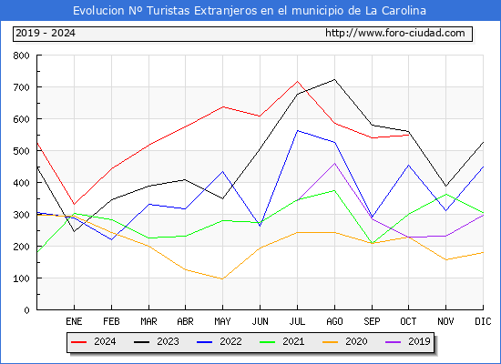 Evolucin Numero de turistas de origen Extranjero en el Municipio de La Carolina hasta Octubre del 2024.