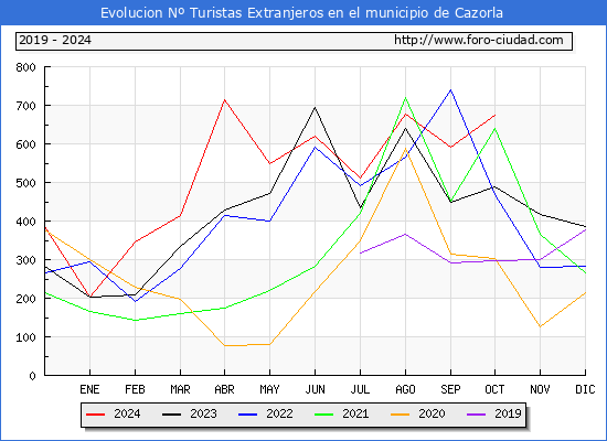 Evolucin Numero de turistas de origen Extranjero en el Municipio de Cazorla hasta Octubre del 2024.