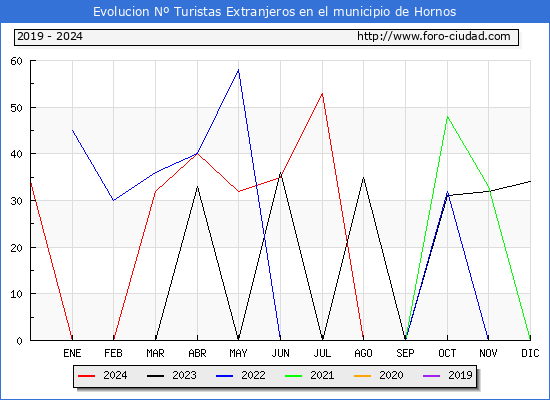 Evolucin Numero de turistas de origen Extranjero en el Municipio de Hornos hasta Octubre del 2024.