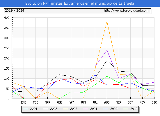 Evolucin Numero de turistas de origen Extranjero en el Municipio de La Iruela hasta Octubre del 2024.