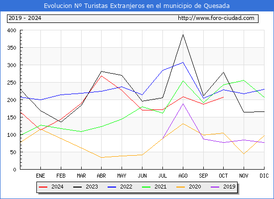 Evolucin Numero de turistas de origen Extranjero en el Municipio de Quesada hasta Octubre del 2024.