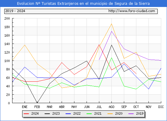 Evolucin Numero de turistas de origen Extranjero en el Municipio de Segura de la Sierra hasta Octubre del 2024.