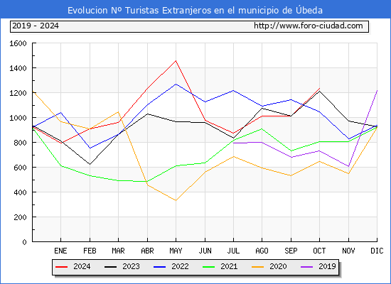 Evolucin Numero de turistas de origen Extranjero en el Municipio de beda hasta Octubre del 2024.