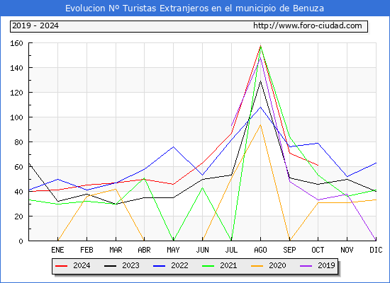 Evolucin Numero de turistas de origen Extranjero en el Municipio de Benuza hasta Octubre del 2024.