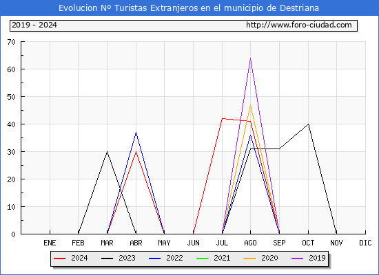 Evolucin Numero de turistas de origen Extranjero en el Municipio de Destriana hasta Octubre del 2024.