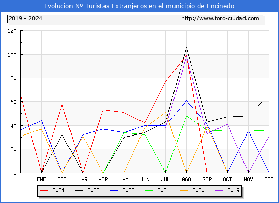 Evolucin Numero de turistas de origen Extranjero en el Municipio de Encinedo hasta Octubre del 2024.